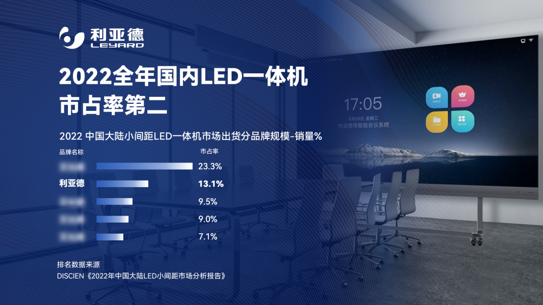 2022 LED一体机市占率发布 爱游戏平台-爱游戏（中国）一站式服务平台行业领先